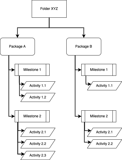 Folders & Packages